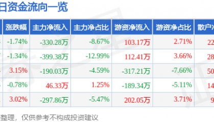 股票行情快报：准油股份（002207）4月16日主力资金净卖出330.28万元