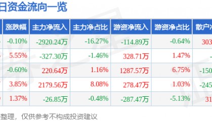 股票行情快报：龙溪股份（600592）1月15日主力资金净卖出2920.24万元