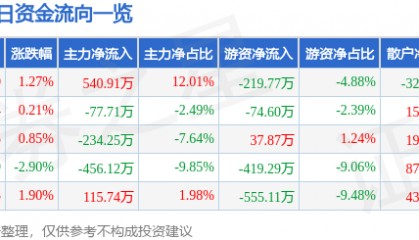 股票行情快报：菲达环保（600526）2月21日主力资金净买入540.91万元