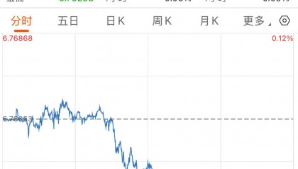 大涨！离岸人民币，创三年多新高