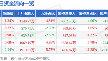 股票行情快报：久立特材（002318）8月8日主力资金净买入1140.27万元