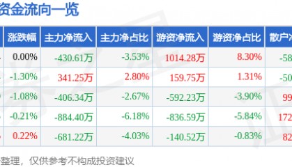 股票行情快报：康恩贝（600572）6月17日主力资金净卖出430.61万元