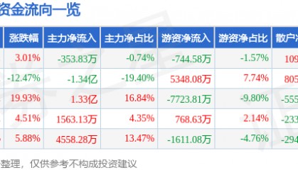 股票行情快报：安居宝（300155）12月5日主力资金净卖出353.83万元