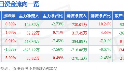股票行情快报：恒大高新（002591）5月12日主力资金净卖出194.82万元
