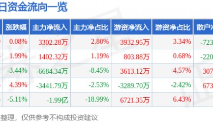 股票行情快报：麦格米特（002851）4月28日主力资金净买入3302.28万元