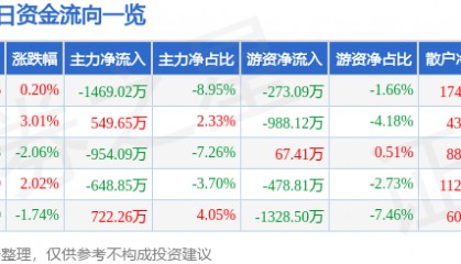 股票行情快报：三诺生物（300298）3月11日主力资金净卖出1469.02万元