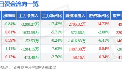 股票行情快报：久立特材（002318）8月19日主力资金净卖出3200.27万元