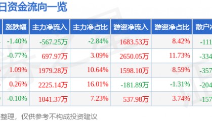 股票行情快报：瑞普生物（300119）6月26日主力资金净卖出567.25万元