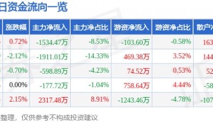 股票行情快报：东材科技（601208）12月10日主力资金净卖出1534.47万元