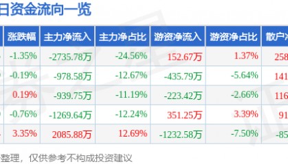 股票行情快报：富春环保（002479）3月21日主力资金净卖出2735.78万元