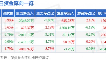 股票行情快报：龙溪股份（600592）2月6日主力资金净卖出2346.22万元