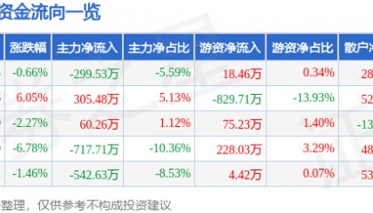 股票行情快报：安居宝（300155）1月8日主力资金净卖出299.53万元