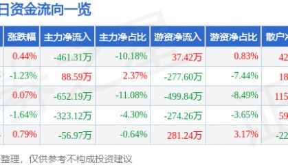 股票行情快报：顺控发展（003039）5月16日主力资金净卖出461.31万元
