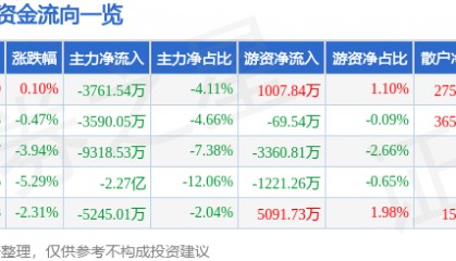 股票行情快报：信雅达（600571）7月17日主力资金净卖出3761.54万元