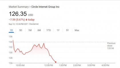 最大稳定币发行商Tether推出新版美国稳定币，劲敌Circle跌超5%