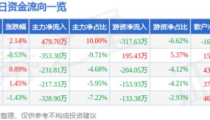 股票行情快报：恒大高新（002591）5月29日主力资金净买入479.70万元