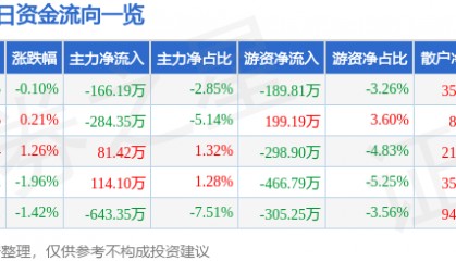 股票行情快报：开山股份（300257）5月28日主力资金净卖出166.19万元