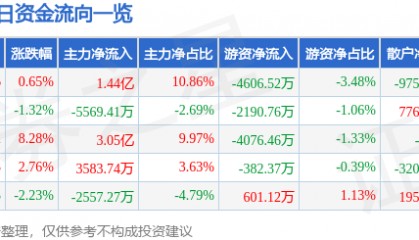 股票行情快报：北方稀土（600111）2月10日主力资金净买入1.44亿元