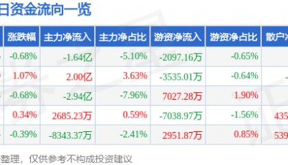 股票行情快报：东方财富（300059）4月28日主力资金净卖出1.64亿元