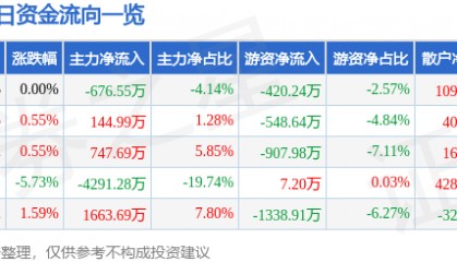 股票行情快报：亚泰集团（600881）2月21日主力资金净卖出676.55万元