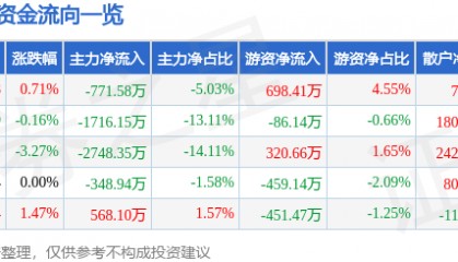 股票行情快报：多氟多（002407）12月27日主力资金净卖出771.58万元