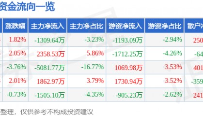 股票行情快报：安诺其（300067）5月19日主力资金净卖出1309.64万元