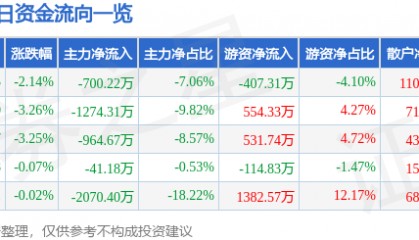 股票行情快报：华大基因（300676）1月3日主力资金净卖出700.22万元