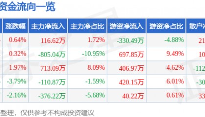 股票行情快报：向日葵（300111）1月8日主力资金净买入116.62万元