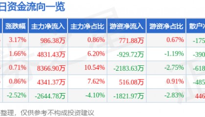 股票行情快报：中国稀土（000831）1月14日主力资金净买入986.38万元