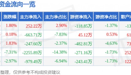 股票行情快报：安居宝（300155）12月20日主力资金净买入252.22万元