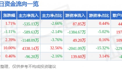 股票行情快报：和顺石油（603353）12月26日主力资金净卖出535.13万元