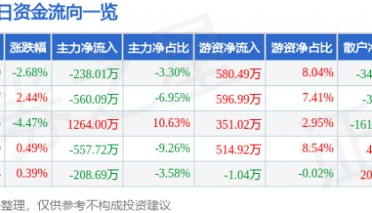 股票行情快报：龙溪股份（600592）12月25日主力资金净卖出238.01万元