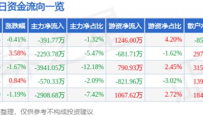 股票行情快报：均胜电子（600699）5月13日主力资金净卖出391.77万元