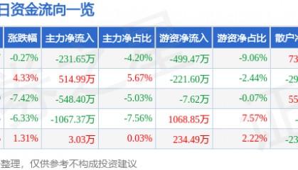 股票行情快报：和顺石油（603353）1月8日主力资金净卖出231.65万元