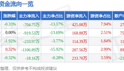 股票行情快报：向日葵（300111）3月11日主力资金净卖出704.75万元
