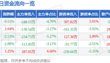 股票行情快报：全通教育（300359）6月15日主力资金净卖出248.13万元