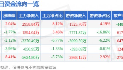 股票行情快报：瑞普生物（300119）5月26日主力资金净买入2958.84万元