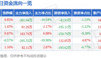 股票行情快报：保税科技（600794）2月10日主力资金净卖出301.94万元
