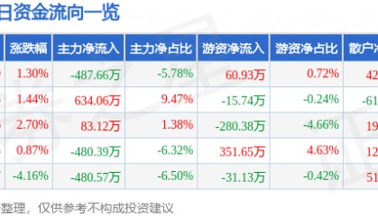 股票行情快报：皖通科技（002331）3月6日主力资金净卖出487.66万元