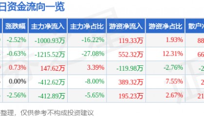 股票行情快报：开山股份（300257）6月19日主力资金净卖出1000.93万元