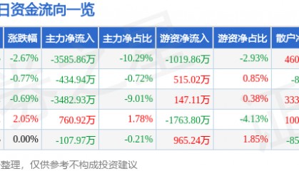 股票行情快报：首都在线（300846）12月16日主力资金净卖出3585.86万元