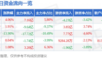 股票行情快报：东方财富（300059）4月9日主力资金净买入7.16亿元