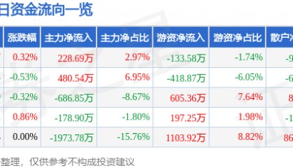 股票行情快报：东方电子（000682）4月17日主力资金净买入228.69万元