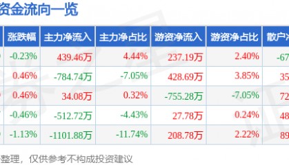 股票行情快报：太阳能（000591）2月5日主力资金净买入439.46万元