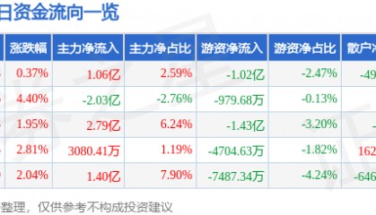 股票行情快报：中国联通（600050）2月11日主力资金净买入1.06亿元