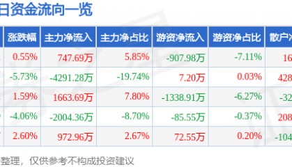 股票行情快报：亚泰集团（600881）2月19日主力资金净买入747.69万元