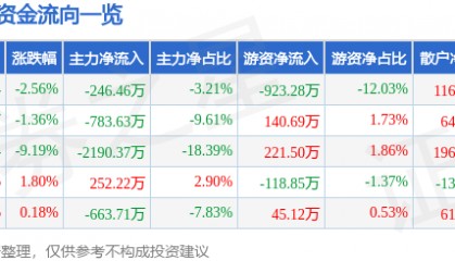 股票行情快报：安居宝（300155）12月25日主力资金净卖出246.46万元