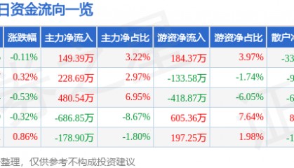 股票行情快报：东方电子（000682）4月18日主力资金净买入149.39万元