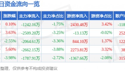 股票行情快报：高盟新材（300200）4月11日主力资金净卖出1242.16万元