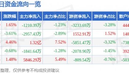 股票行情快报：麦格米特（002851）6月18日主力资金净卖出1210.39万元